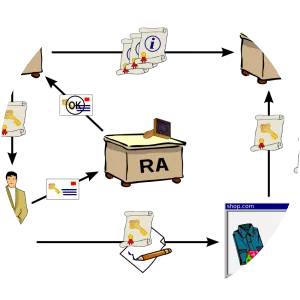 Public key infrastructure photograph