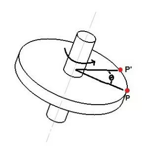 Rotation around a fixed axis - 