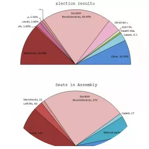 Russian Constituent Assembly - Executive body
