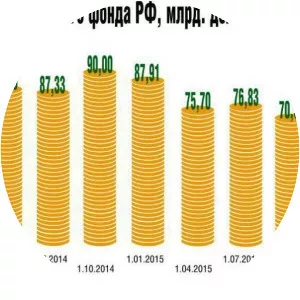 Russian Reserve Fund - 