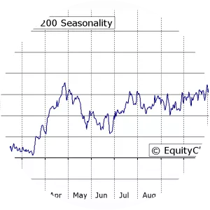 S&P/ASX 200 - Market index