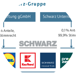 Schwarz Gruppe