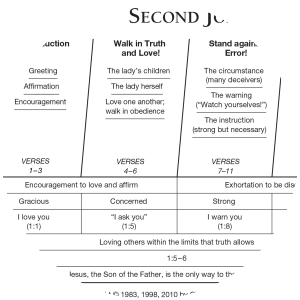 Second Epistle of John