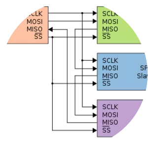Serial Peripheral Interface - 