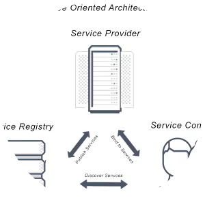 Service-oriented architecture