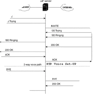 Session Initiation Protocol - 