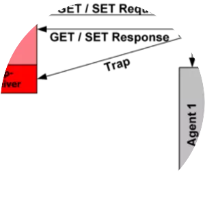 Simple Network Management Protocol - Internet protocol