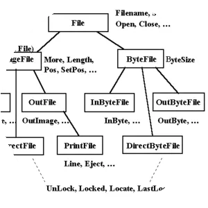 Simula - Programming language