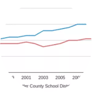 South Butler County School District - 