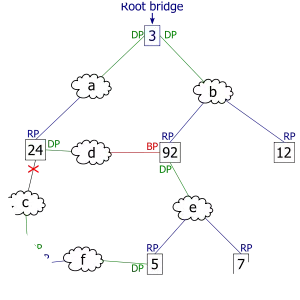 Spanning Tree Protocol - 
