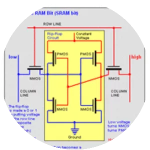 Static random-access memory - 