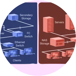 Storage area network - 