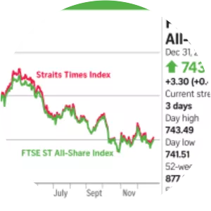Straits Times Index
