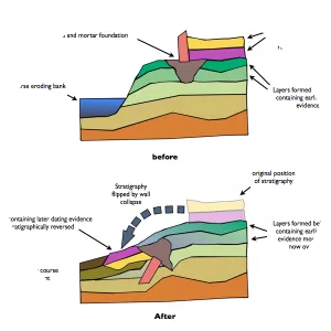 Stratigraphy - Field of study
