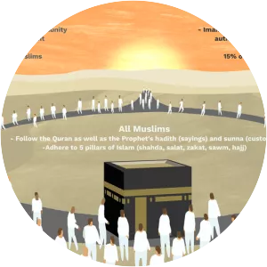 Sunni Islam - Denomination