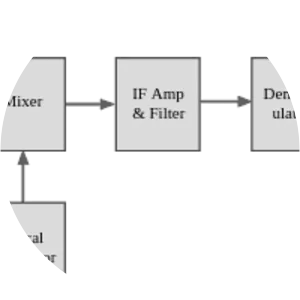 Superheterodyne receiver - 