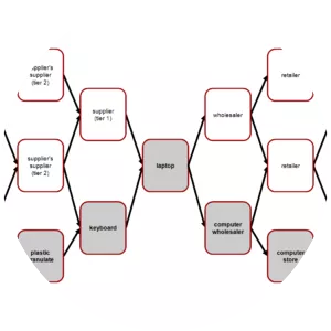 Supply chain management