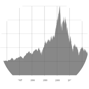 The dot-com bubble in the United States - 
