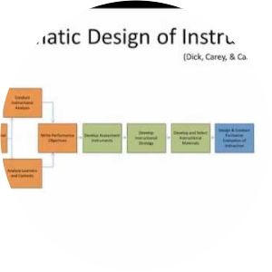 The systematic design of instruction - Book by Walter Dick