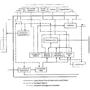 The theory of buyer behavior
