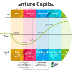 The venture capital cycle - Book by Paul A. Gompers