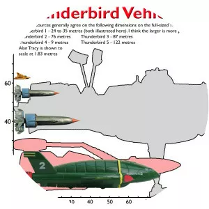 Thunderbirds machines