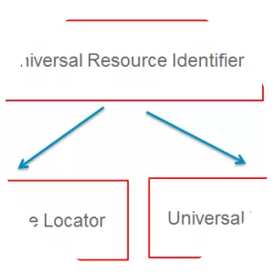 Uniform Resource Identifier