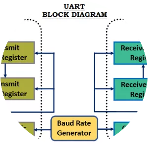 Universal asynchronous receiver-transmitter - 