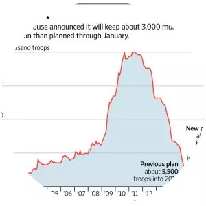 Withdrawal of U. S. troops from Afghanistan