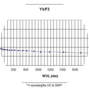 Ytterbium(III) fluoride - Chemical compound